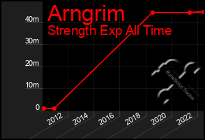 Total Graph of Arngrim