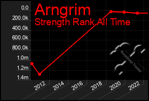 Total Graph of Arngrim