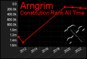 Total Graph of Arngrim