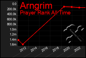 Total Graph of Arngrim