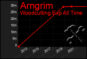 Total Graph of Arngrim