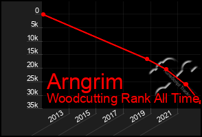 Total Graph of Arngrim