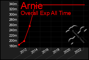 Total Graph of Arnie