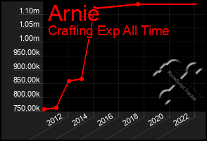 Total Graph of Arnie
