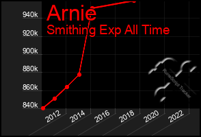 Total Graph of Arnie