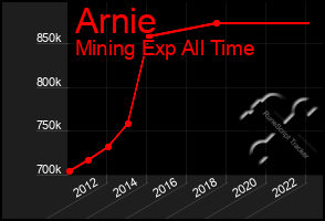 Total Graph of Arnie