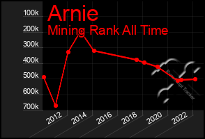 Total Graph of Arnie