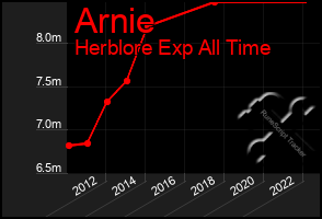 Total Graph of Arnie