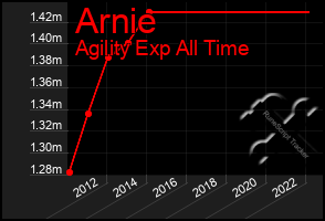 Total Graph of Arnie