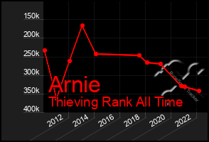 Total Graph of Arnie