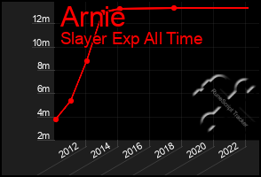Total Graph of Arnie