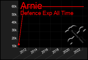 Total Graph of Arnie