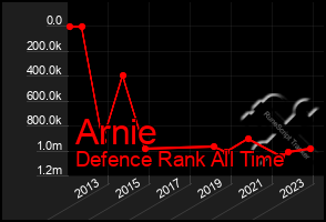 Total Graph of Arnie
