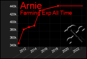 Total Graph of Arnie