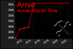 Total Graph of Arnie
