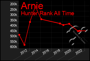 Total Graph of Arnie