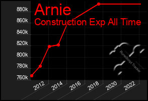 Total Graph of Arnie
