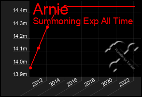 Total Graph of Arnie