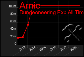 Total Graph of Arnie