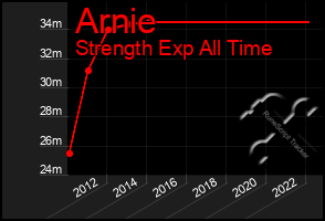 Total Graph of Arnie