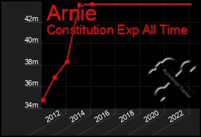 Total Graph of Arnie