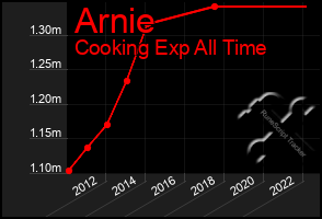 Total Graph of Arnie