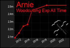 Total Graph of Arnie