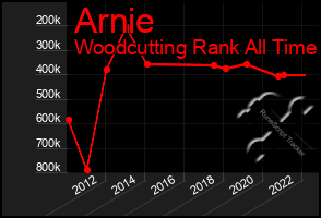 Total Graph of Arnie