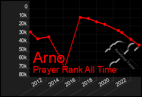 Total Graph of Arno