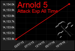 Total Graph of Arnold 5