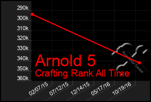 Total Graph of Arnold 5