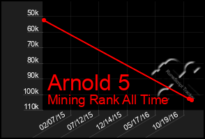 Total Graph of Arnold 5