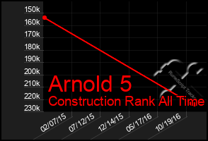 Total Graph of Arnold 5