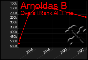 Total Graph of Arnoldas B