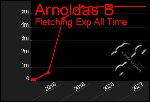 Total Graph of Arnoldas B