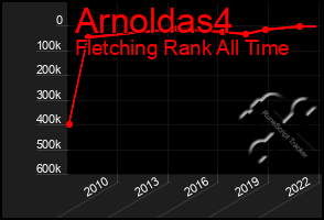 Total Graph of Arnoldas4