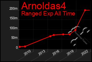 Total Graph of Arnoldas4