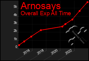 Total Graph of Arnosays