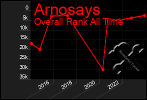 Total Graph of Arnosays