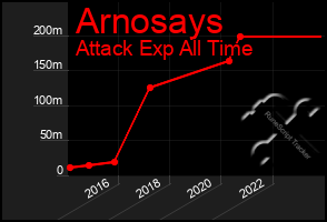 Total Graph of Arnosays