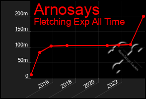 Total Graph of Arnosays