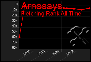 Total Graph of Arnosays