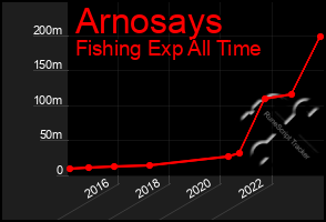 Total Graph of Arnosays