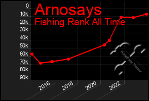 Total Graph of Arnosays