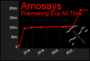 Total Graph of Arnosays