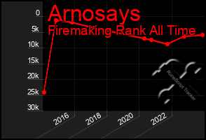 Total Graph of Arnosays