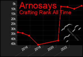 Total Graph of Arnosays