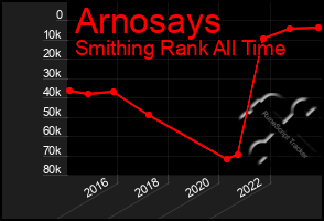 Total Graph of Arnosays