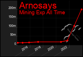 Total Graph of Arnosays