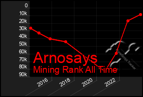 Total Graph of Arnosays